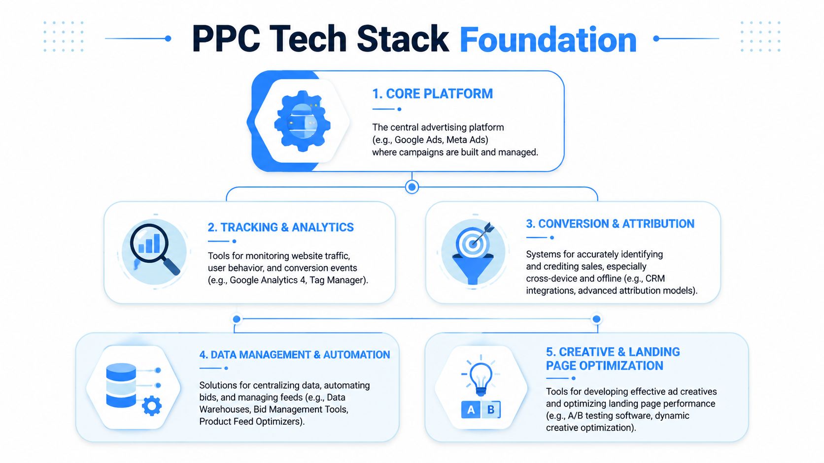 A diagram illustrating the five pillars of a comprehensive PPC technology stack for digital advertising management.